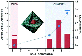 Graphical abstract: Investigating lattice strain impact on the alloyed surface of small Au@PdPt core–shell nanoparticles