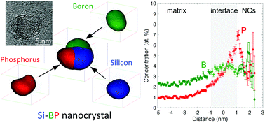 Graphical abstract: 3D microstructure analysis of silicon–boron phosphide mixed nanocrystals