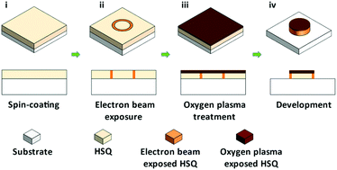 Graphical abstract: Plasma-assisted filling electron beam lithography for high throughput patterning of large area closed polygon nanostructures