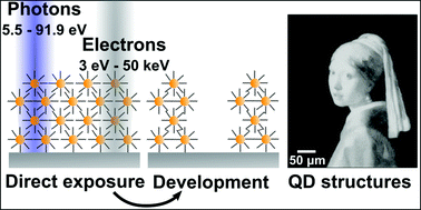 Graphical abstract: Universal direct patterning of colloidal quantum dots by (extreme) ultraviolet and electron beam lithography