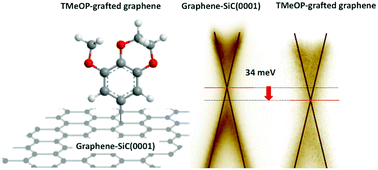 Graphical abstract: Impact of covalent functionalization by diazonium chemistry on the electronic properties of graphene on SiC