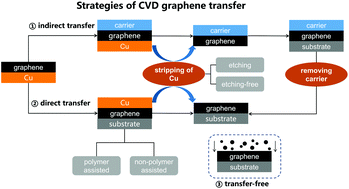 Graphical abstract: Towards large-scale graphene transfer