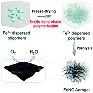 Graphical abstract: Preparation of monodisperse ferrous nanoparticles embedded in carbon aerogels via in situ solid phase polymerization for electrocatalytic oxygen reduction