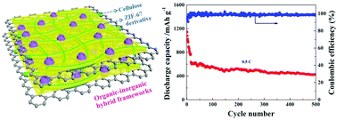 Graphical abstract: Effective accommodation and conversion of polysulfides using organic–inorganic hybrid frameworks for long-life lithium–sulfur batteries