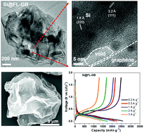 Graphical abstract: Facile synthesis of core–shell structured Si@graphene balls as a high-performance anode for lithium-ion batteries