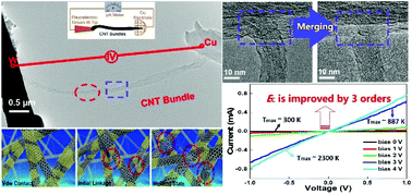 Graphical abstract: A viable method to enhance the electrical conductivity of CNT bundles: direct in situ TEM evaluation
