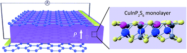 Graphical abstract: An ultrathin two-dimensional vertical ferroelectric tunneling junction based on CuInP2S6 monolayer