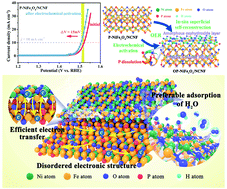 Graphical abstract: Gradient phosphorus-doping engineering and superficial amorphous reconstruction in NiFe2O4 nanoarrays to enhance the oxygen evolution electrocatalysis