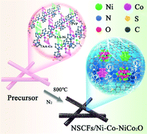 Graphical abstract: N- & S-co-doped carbon nanofiber network embedded with ultrafine NiCo nanoalloy for efficient oxygen electrocatalysis and Zn–air batteries