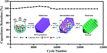 Graphical abstract: A facile synthesis of porous bimetallic Co–Ni fluorides for high-performance asymmetric supercapacitors