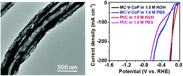 Graphical abstract: Multi-channel V-doped CoP hollow nanofibers as high-performance hydrogen evolution reaction electrocatalysts