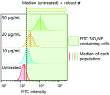 Graphical abstract: Quantifying the level of nanoparticle uptake in mammalian cells using flow cytometry