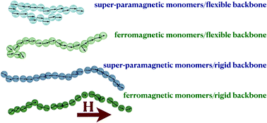 Graphical abstract: Characterisation of the magnetic response of nanoscale magnetic filaments in applied fields