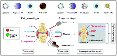 Graphical abstract: Trigger-responsive engineered-nanocarriers and image-guided theranostics for rheumatoid arthritis