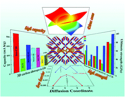 Graphical abstract: A new Dirac nodal-ring semimetal made of 3D cross-linked graphene networks as lithium ion battery anode materials