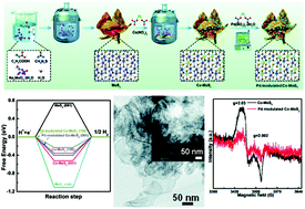 Graphical abstract: Stabilizing sulfur vacancy defects by performing “click” chemistry of ultrafine palladium to trigger a high-efficiency hydrogen evolution of MoS2