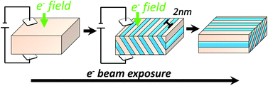 Graphical abstract: Formation and manipulation of domain walls with 2 nm domain periodicity in BaTiO3 without contact electrodes