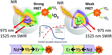Graphical abstract: Optimising FRET-efficiency of Nd3+-sensitised upconversion nanocomposites by shortening the emitter–photosensitizer distance