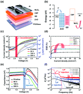 Graphical abstract: Understanding of the aging pattern in quantum dot light-emitting diodes using low-frequency noise