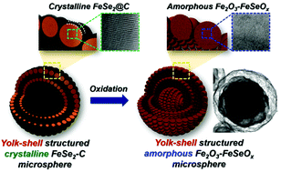 Graphical abstract: Amorphous iron oxide–selenite composite microspheres with a yolk–shell structure as highly efficient anode materials for lithium-ion batteries