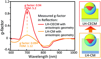 Graphical abstract: Large-area cavity-enhanced 3D chiral metamaterials based on the angle-dependent deposition technique