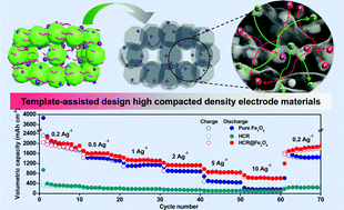 Graphical abstract: Template-assisted loading of Fe3O4 nanoparticles inside hollow carbon “rooms” to achieve high volumetric lithium storage