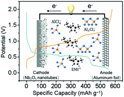Graphical abstract: Controlled growth and ion intercalation mechanism of monocrystalline niobium pentoxide nanotubes for advanced rechargeable aluminum-ion batteries
