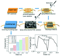 Graphical abstract: A highly sensitive piezoresistive sensor based on MXenes and polyvinyl butyral with a wide detection limit and low power consumption