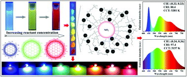 Graphical abstract: Efficient full-color emitting carbon-dot-based composite phosphors by chemical dispersion
