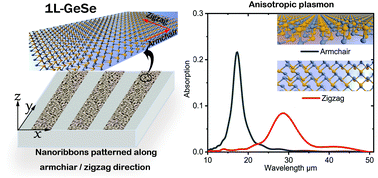 Graphical abstract: Tunable anisotropic plasmon response of monolayer GeSe nanoribbon arrays