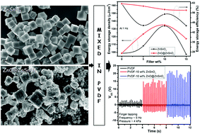 Graphical abstract: Nano-ZnO decorated ZnSnO3 as efficient fillers in PVDF matrixes: toward simultaneous enhancement of energy storage density and efficiency and improved energy harvesting activity