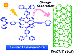 Graphical abstract: Triplet photosensitizer-nanotube conjugates: synthesis, characterization and photochemistry of charge stabilizing, palladium porphyrin/carbon nanotube conjugates