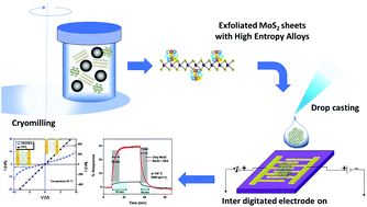 Graphical abstract: Multi-component (Ag–Au–Cu–Pd–Pt) alloy nanoparticle-decorated p-type 2D-molybdenum disulfide (MoS2) for enhanced hydrogen sensing