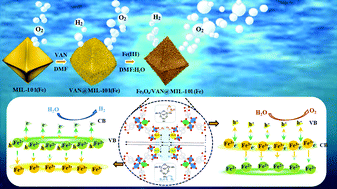 Graphical abstract: Magnetic Fe3O4-encapsulated VAN@MIL-101(Fe) with mixed-valence sites and mesoporous structures as efficient bifunctional water splitting photocatalysts