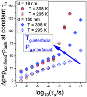 Graphical abstract: High-pressure experiments as a novel perspective to study the molecular dynamics of glass-forming materials confined at the nanoscale