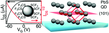 Graphical abstract: Spin-coated fluorinated PbS QD superlattice thin film with high hole mobility