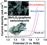 Graphical abstract: A MnV2O6/graphene nanocomposite as an efficient electrocatalyst for the oxygen evolution reaction
