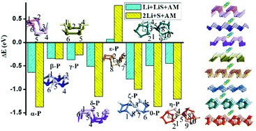 Graphical abstract: Theoretical anchoring effect of new phosphorus allotropes for lithium–sulfur batteries