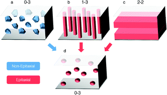 Graphical abstract: First-time synthesis of a magnetoelectric core–shell composite via conventional solid-state reaction