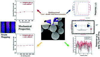 Graphical abstract: Mechanically robust, UV screener core–double-shell nanostructures provide enhanced shielding for EM radiations over wide angle of incidence