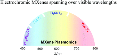 Graphical abstract: Tunable electrochromic behavior of titanium-based MXenes