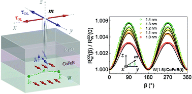 Graphical abstract: Modulation of field-like spin orbit torque in heavy metal/ferromagnet heterostructures