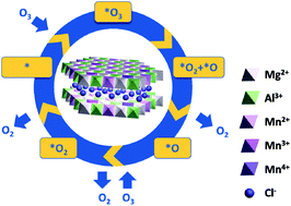 Graphical abstract: Manganese-based layered double hydroxide nanoparticles as highly efficient ozone decomposition catalysts with tunable valence state