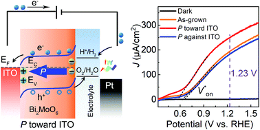 Graphical abstract: Enhancing photoelectrochemical performance of the Bi2MoO6 photoanode by ferroelectric polarization regulation