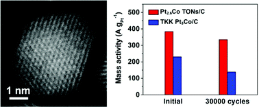 Graphical abstract: Pt–Co truncated octahedral nanocrystals: a class of highly active and durable catalysts toward oxygen reduction