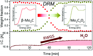 Graphical abstract: Molybdenum carbide and oxycarbide from carbon-supported MoO3 nanosheets: phase evolution and DRM catalytic activity assessed by TEM and in situ XANES/XRD methods