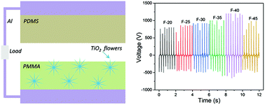 Graphical abstract: Enhanced performances of triboelectric nanogenerators by filling hierarchical flower-like TiO2 particles into polymethyl methacrylate film