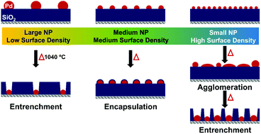 Graphical abstract: Mapping the thermal entrenchment behavior of Pd nanoparticles on planar SiO2 supports