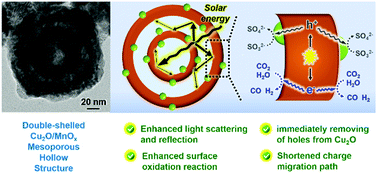 Graphical abstract: Double-shelled Cu2O/MnOx mesoporous hollow structure for CO2 photoreduction with enhanced stability and activity