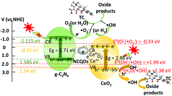 Graphical abstract: Constructing CeO2/nitrogen-doped carbon quantum dot/g-C3N4 heterojunction photocatalysts for highly efficient visible light photocatalysis